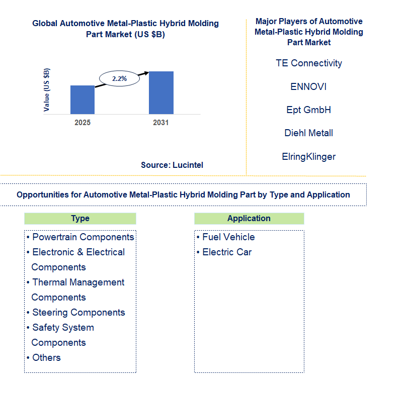 Automotive Metal-Plastic Hybrid Molding Part Market Trends and Forecast
